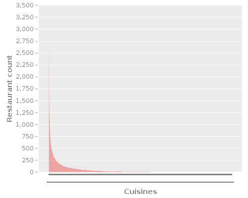 Restaurant counts by Cuisine