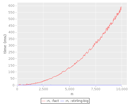 Performance for all values of n