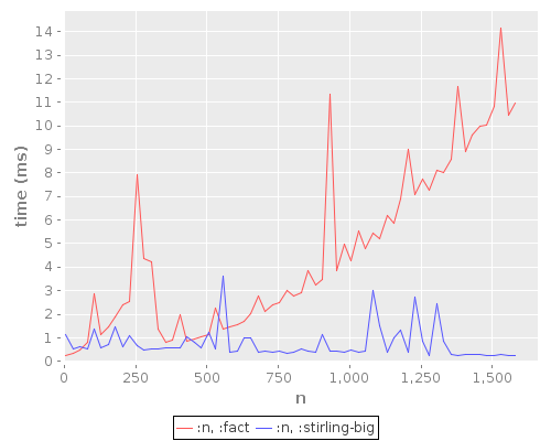 Performance for the first 64 values of n